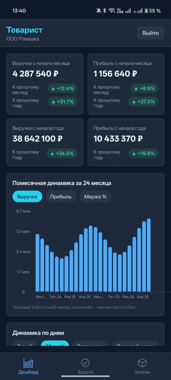 Дашборд приложения «Товарист»: выручка и прибыль с начала месяца и года, помесячная динамика
